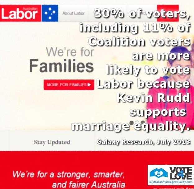 Media Release: New Polls Shows Rudd Support for Marriage Equality an Election Winner