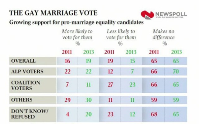 All Parties Gain From Same-Sex Support